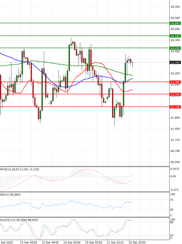 Crude Oil Analysis Technical analysis 24/09/2025